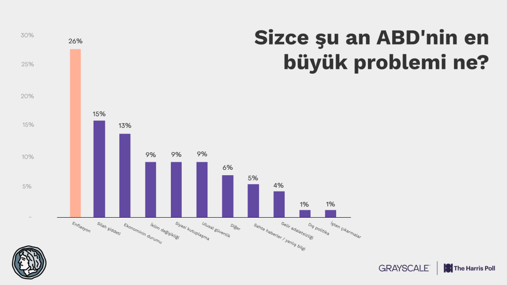 Grayscale adına The Harris Poll tarafından 27-29 Kasım 2023 tarihlerinde 2.090 ABD vatandaşıyla yürütülen araştırma.