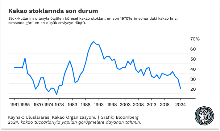 Stok-kullanım oranıyla ölçülen küresel kakao stokları, 1970'lerin sonundaki kakao krisi sırasında görülen en düşük seviyeye geriledi.