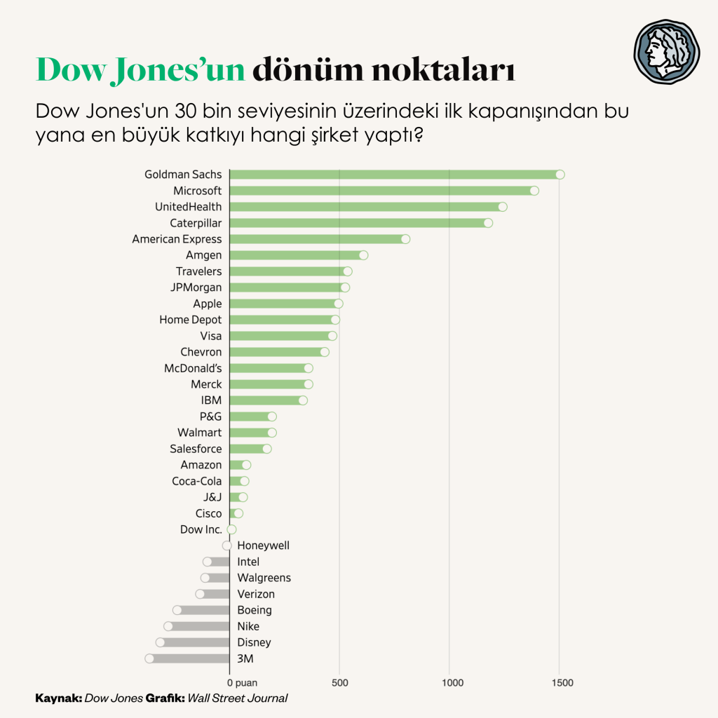 ABD borsalarının lokomotifi Dow Jones Endeksi, ilk kez 40.000 puanı geçti. Dow Jones'un 40 bin barajını aşması için 872 işlem günü, %33'lük kazanç gerekti. Bu kazanımlara puan bazında en çok katkı Goldman Sachs'tan geldi.